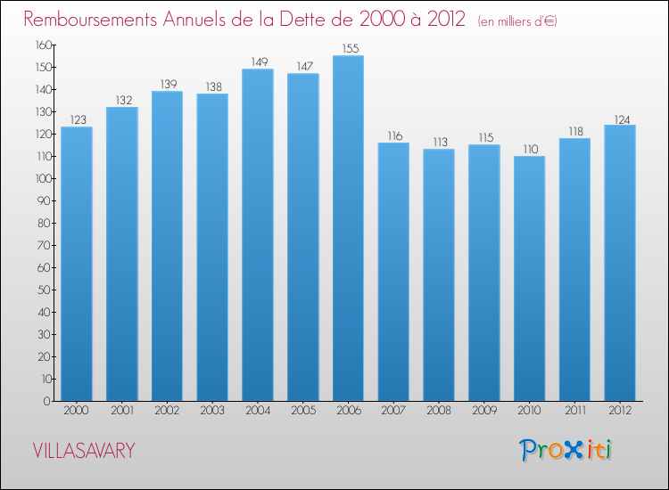 Evolution de l'annuité de la dette pour la commune de VILLASAVARY de 2000 à 2012 Annuités de la dette pour VILLASAVARY de 2000 à 2012