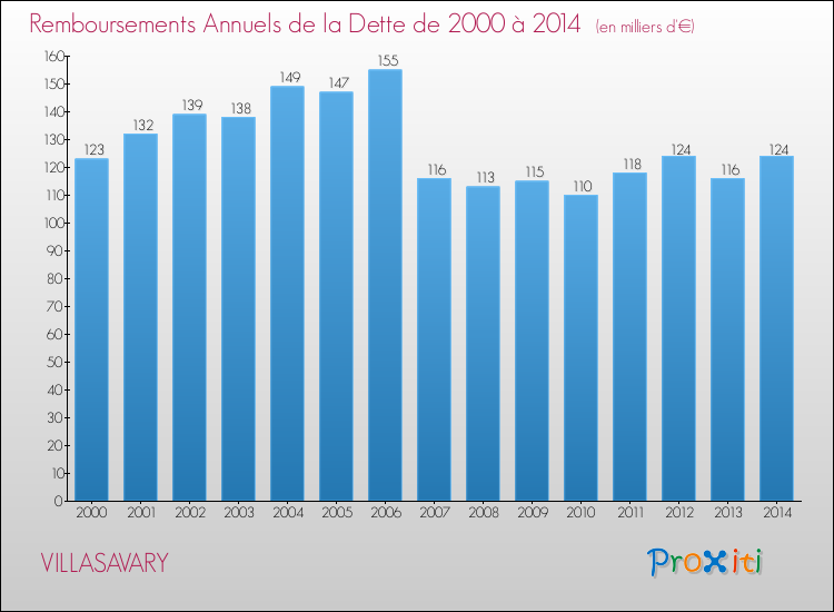 Evolution de l'annuité de la dette pour la commune de VILLASAVARY de 2000 à 2014 Annuités de la dette pour VILLASAVARY de 2000 à 2014