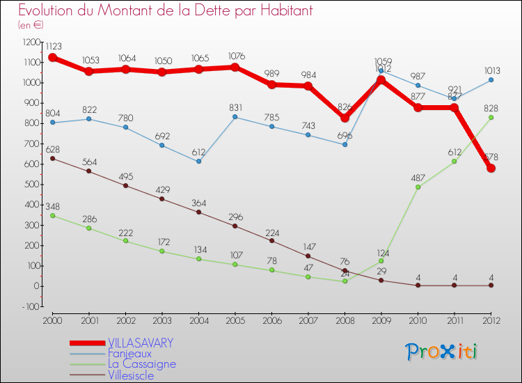 Evolution de la dette par habitant pour la commune de VILLASAVARY et les communes proches de 2000 à 2012 Comparaison de la dette par habitant pour VILLASAVARY et les communes voisines de 2000 à 2012