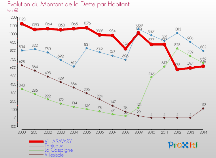 Evolution de la dette par habitant pour la commune de VILLASAVARY et les communes proches de 2000 à 2014 Comparaison de la dette par habitant pour VILLASAVARY et les communes voisines de 2000 à 2014