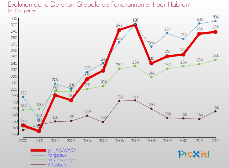 Evolution et montant de la dotation globale de fonctionnement par Habitant pour VILLASAVARY et les communes proches Comparaison des dotations globales de fonctionnement par habitant pour VILLASAVARY et les communes voisines