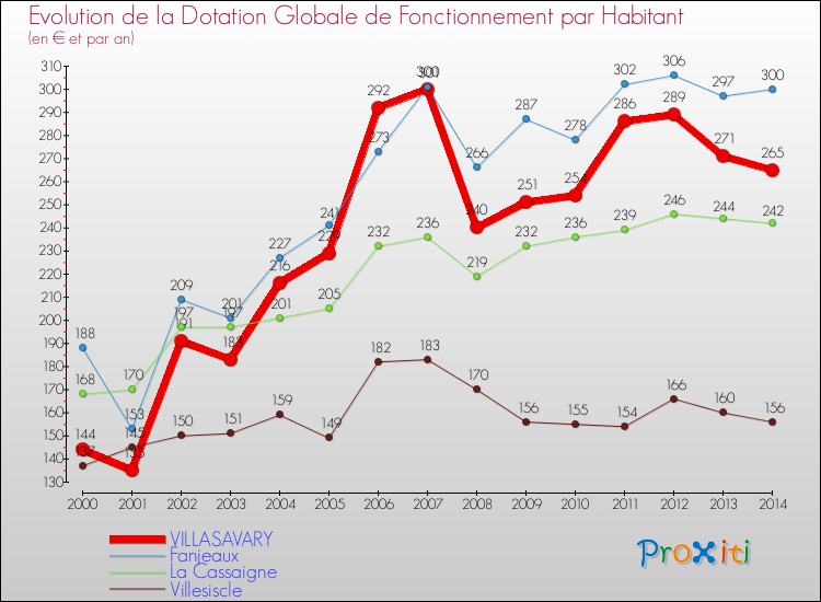 Evolution et montant de la dotation globale de fonctionnement par Habitant pour VILLASAVARY et les communes proches de 2000 à 2014. Comparaison des dotations globales de fonctionnement par habitant pour VILLASAVARY et les communes voisines de 2000 à 2014.