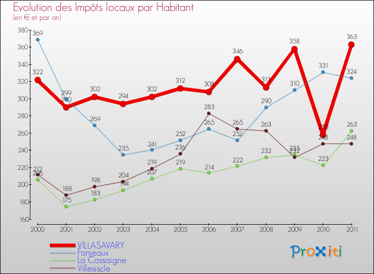 Evolution et montant des impôts locaux par Habitant pour VILLASAVARY et les communes proches Comparaison des impôts locaux par habitant pour VILLASAVARY et les communes voisines