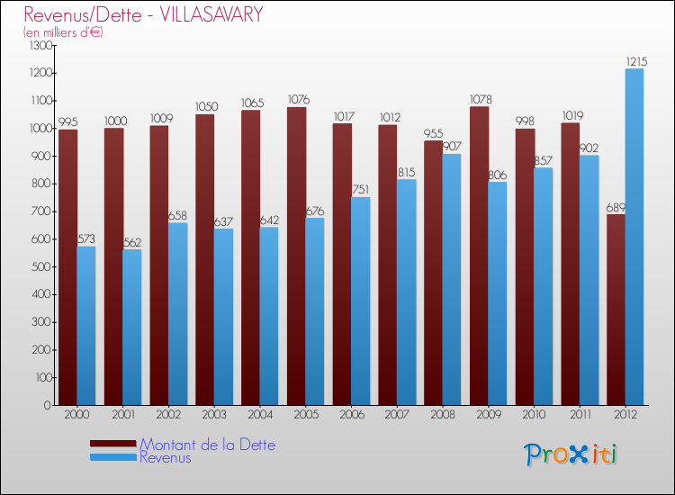 Evolution comparée de la dette et des revenus pour la commune de VILLASAVARY de 2000 à 2012 Comparaison de la dette et des revenus pour VILLASAVARY de 2000 à 2012