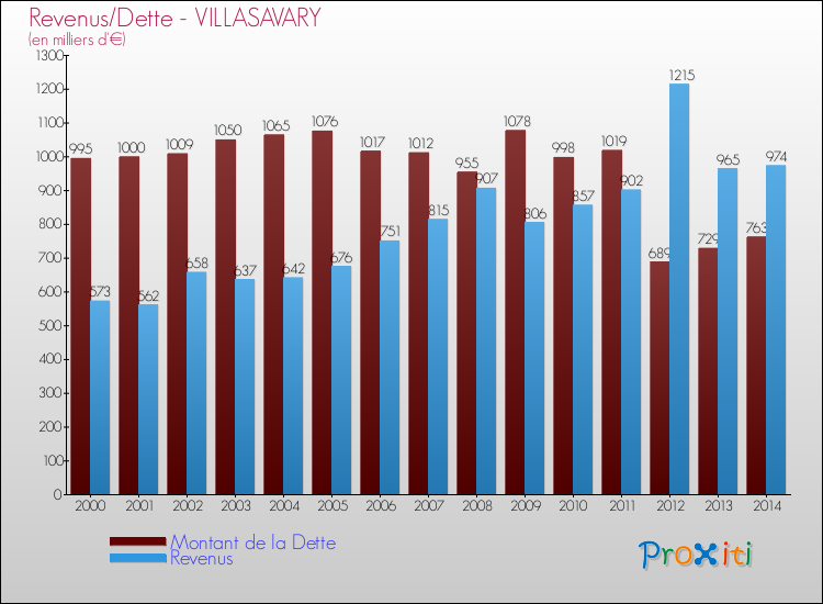 Evolution comparée de la dette et des revenus pour la commune de VILLASAVARY de 2000 à 2014 Comparaison de la dette et des revenus pour VILLASAVARY de 2000 à 2014