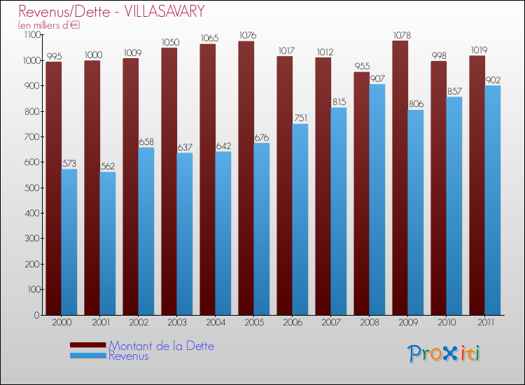Evolution comparée de la dette et des revenus pour la commune de VILLASAVARY de 2000 à 2011 Comparaison de la dette et des revenus pour VILLASAVARY de 2000 à 2011