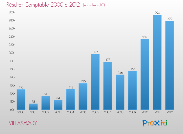 Evolution du résultat comptable pour la commune de VILLASAVARY de 2000 à 2012 Evolution du résultat comptable pour VILLASAVARY de 2000 à 2012