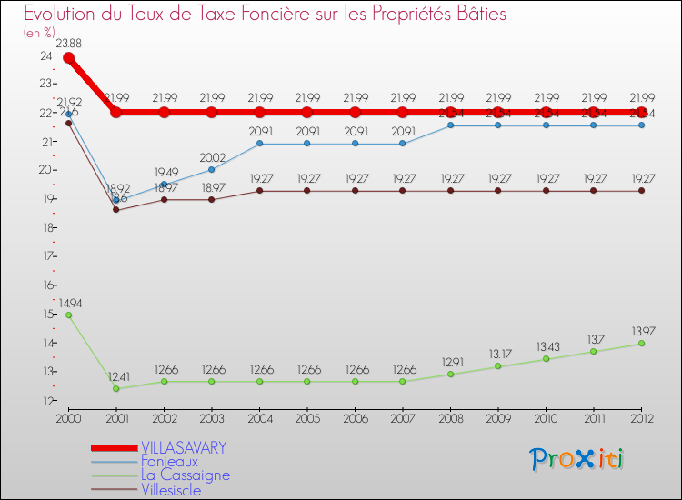 Evolution du taux de la taxe foncière sur le bati pour VILLASAVARY et les communes proches de 2000 à 2012 Comparaison des taux de taxe foncière sur le bati pour VILLASAVARY et les communes voisines de 2000 à 2012