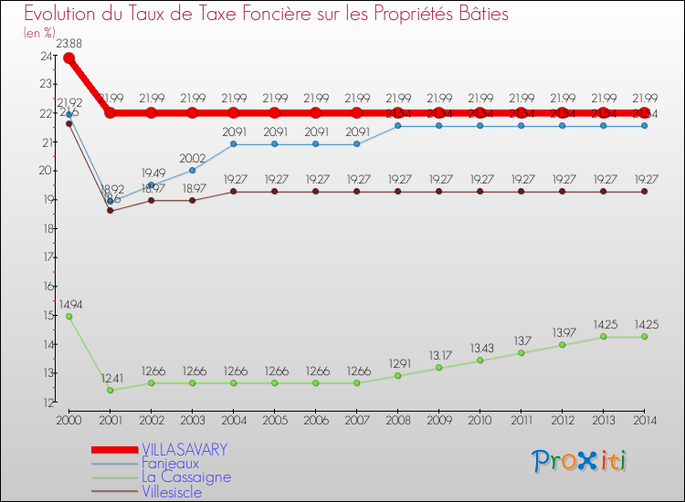 Evolution du taux de la taxe foncière sur le bati pour VILLASAVARY et les communes proches de 2000 à 2014 Comparaison des taux de taxe foncière sur le bati pour VILLASAVARY et les communes voisines de 2000 à 2014