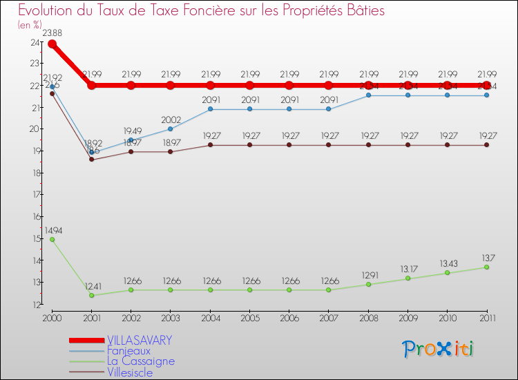 Evolution du taux de la taxe foncière sur le bati pour VILLASAVARY et les communes proches Comparaison des taux de taxe foncière sur le bati pour VILLASAVARY et les communes voisines