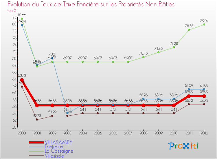 Evolution du taux de la taxe foncière sur les immeubles et terrains non batis pour VILLASAVARY et les communes proches de 2000 à 2012 Comparaison des taux de la taxe foncière sur les immeubles et terrains non batis pour VILLASAVARY et les communes voisines de 2000 à 2012
