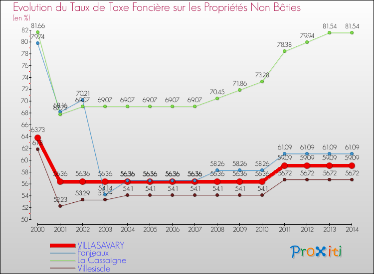 Evolution du taux de la taxe foncière sur les immeubles et terrains non batis pour VILLASAVARY et les communes proches de 2000 à 2014 Comparaison des taux de la taxe foncière sur les immeubles et terrains non batis pour VILLASAVARY et les communes voisines de 2000 à 2014