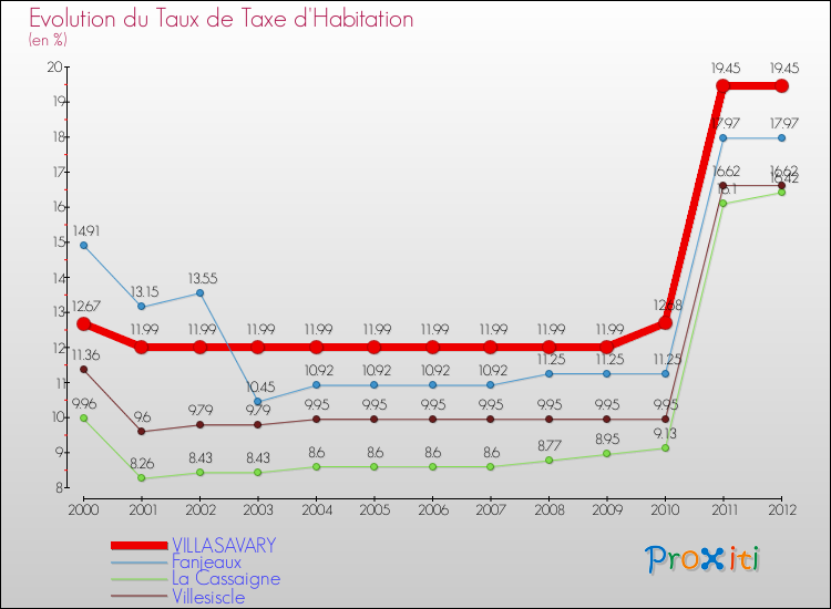 Evolution du taux de la taxe d'habitation pour VILLASAVARY et les communes proches Comparaison des taux de la taxe d'habitation pour VILLASAVARY et les communes voisines