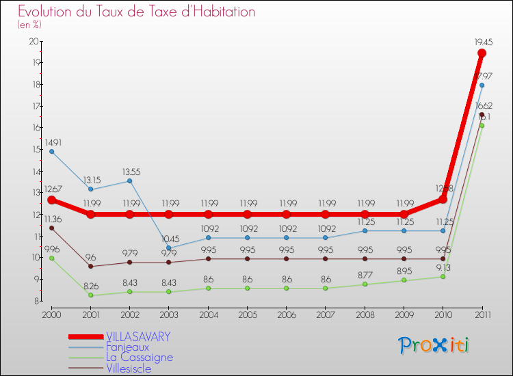 Evolution du taux de la taxe d'habitation pour VILLASAVARY et les communes proches Comparaison des taux de la taxe d'habitation pour VILLASAVARY et les communes voisines