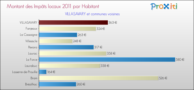 Montant des impôts locaux par Habitant pour VILLASAVARY et les communes proches Comparaison des impôts locaux par habitant pour VILLASAVARY et les communes voisines