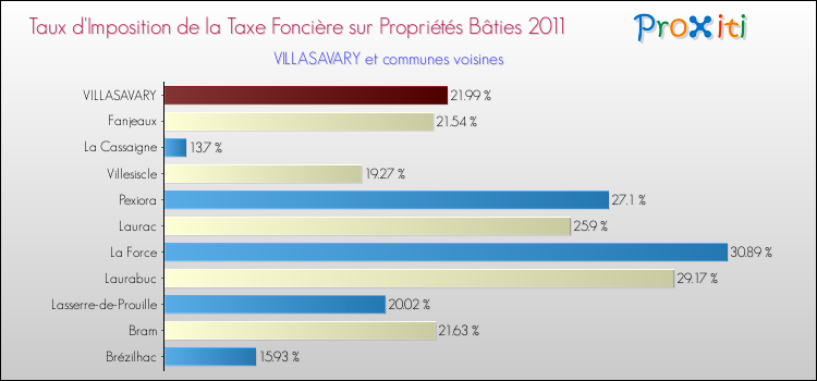 Taux d'imposition de la taxe foncière sur le bati 2011 pour VILLASAVARY et les communes proches Comparaison des taux d'imposition de la taxe foncière sur le bati 2011 pour VILLASAVARY et les communes voisines