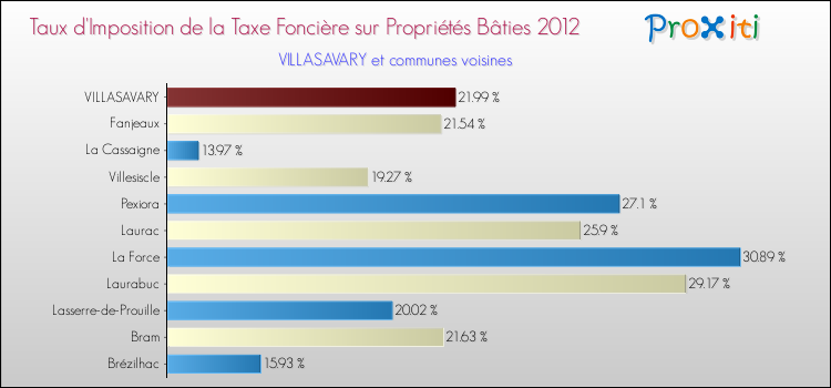 Taux d'imposition de la taxe foncière sur le bati 2012 pour VILLASAVARY et les communes proches Comparaison des taux d'imposition de la taxe foncière sur le bati 2012 pour VILLASAVARY et les communes voisines