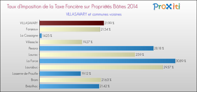 Taux d'imposition de la taxe foncière sur le bati 2014 pour VILLASAVARY et les communes proches Comparaison des taux d'imposition de la taxe foncière sur le bati 2014 pour VILLASAVARY et les communes voisines
