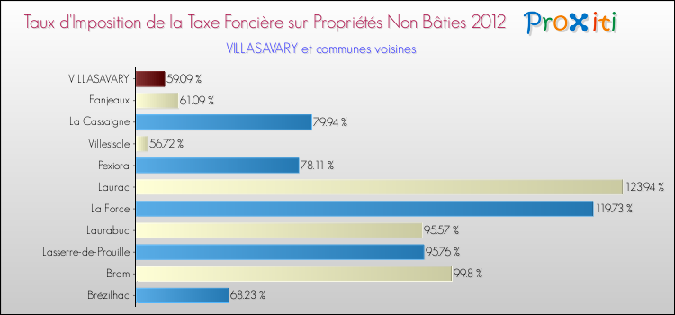 Taux d'imposition de la taxe foncière sur les immeubles et terrains non batis 2012 pour VILLASAVARY et les communes proches Comparaison des taux d'imposition de la taxe foncière sur les immeubles et terrains non batis 2012 pour VILLASAVARY et les communes voisines