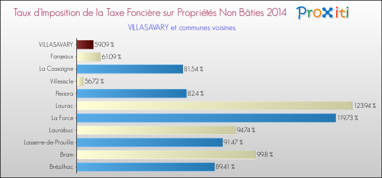 Taux d'imposition de la taxe foncière sur les immeubles et terrains non batis 2014 pour VILLASAVARY et les communes proches Comparaison des taux d'imposition de la taxe foncière sur les immeubles et terrains non batis 2014 pour VILLASAVARY et les communes voisines