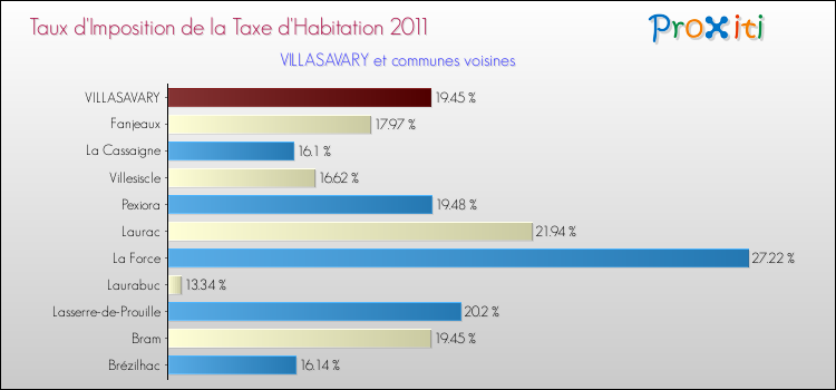 Taux d'imposition de la taxe d'habitation 2011 pour VILLASAVARY et les communes proches Comparaison des taux d'imposition de la taxe d'habitation 2011 pour VILLASAVARY et les communes voisines