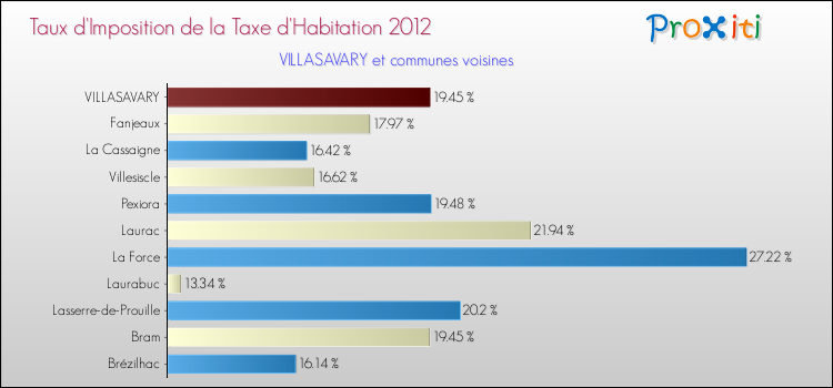 Taux d'imposition de la taxe d'habitation 2012 pour VILLASAVARY et les communes proches Comparaison des taux d'imposition de la taxe d'habitation 2012 pour VILLASAVARY et les communes voisines