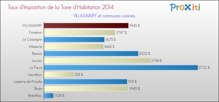 Taux d'imposition de la taxe d'habitation 2014 pour VILLASAVARY et les communes proches Comparaison des taux d'imposition de la taxe d'habitation 2014 pour VILLASAVARY et les communes voisines