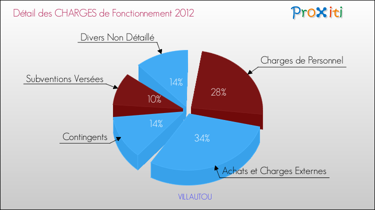 Décomposition des Charges de Fonctionnement 2012 de la commune de VILLAUTOU Charges de Fonctionnement 2012 pour la commune de VILLAUTOU