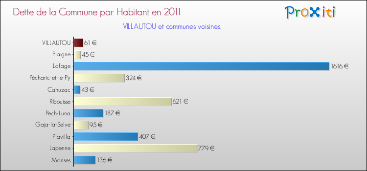 Dette par habitant de la commune en 2011 pour VILLAUTOU et les communes proches Comparaison de la dette par habitant de la commune en 2011 pour VILLAUTOU et les communes voisines