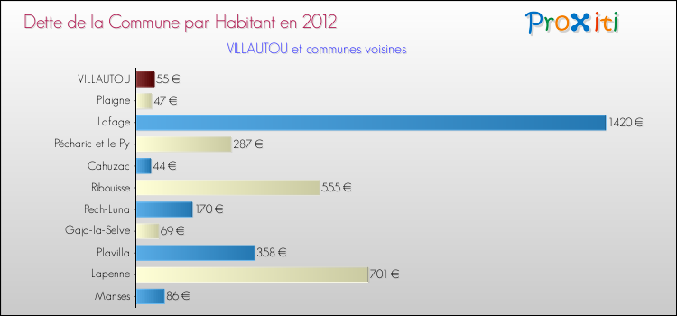 Dette par habitant de la commune en 2012 pour VILLAUTOU et les communes proches Comparaison de la dette par habitant de la commune en 2012 pour VILLAUTOU et les communes voisines