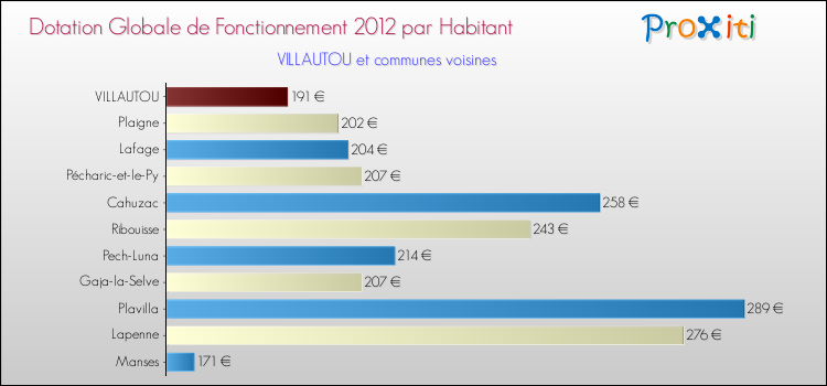 Montant des dotations globales de fonctionnement DGF par Habitant pour VILLAUTOU et les communes proches Comparaison des des dotations globales de fonctionnement DGF par habitant pour VILLAUTOU et les communes voisines
