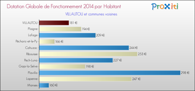 Montant des dotations globales de fonctionnement DGF par Habitant pour VILLAUTOU et les communes proches en 2014. Comparaison des des dotations globales de fonctionnement DGF par habitant pour VILLAUTOU et les communes voisines en 2014.