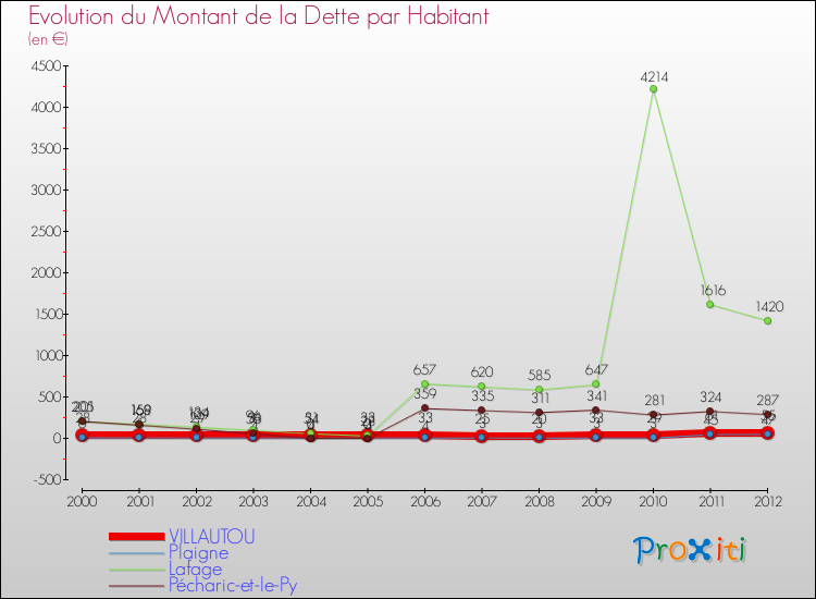 Evolution de la dette par habitant pour la commune de VILLAUTOU et les communes proches de 2000 à 2012 Comparaison de la dette par habitant pour VILLAUTOU et les communes voisines de 2000 à 2012