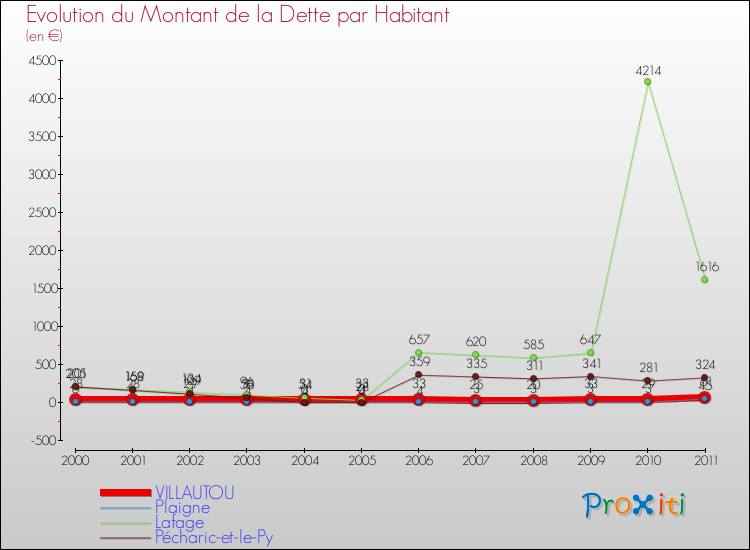 Evolution de la dette par habitant pour la commune de VILLAUTOU et les communes proches Comparaison de la dette par habitant pour VILLAUTOU et les communes voisines