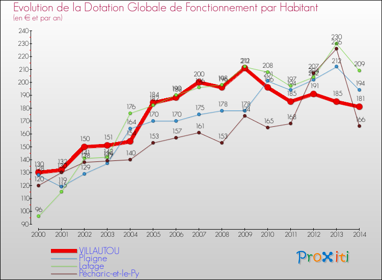 Evolution et montant de la dotation globale de fonctionnement par Habitant pour VILLAUTOU et les communes proches de 2000 à 2014. Comparaison des dotations globales de fonctionnement par habitant pour VILLAUTOU et les communes voisines de 2000 à 2014.