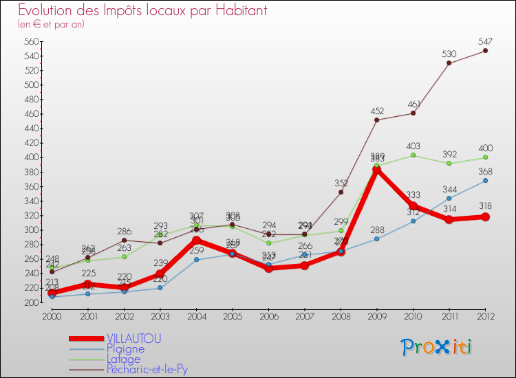 Evolution et montant des impôts locaux par Habitant pour VILLAUTOU et les communes proches Comparaison des impôts locaux par habitant pour VILLAUTOU et les communes voisines