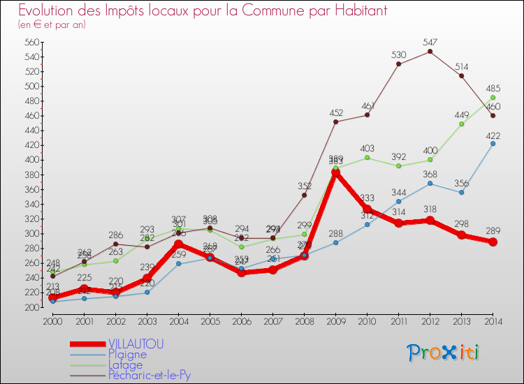 Evolution et montant des impôts locaux par Habitant pour VILLAUTOU et les communes proches de 2000 à 2014 Comparaison des impôts locaux par habitant pour VILLAUTOU et les communes voisines de 2000 à 2014
