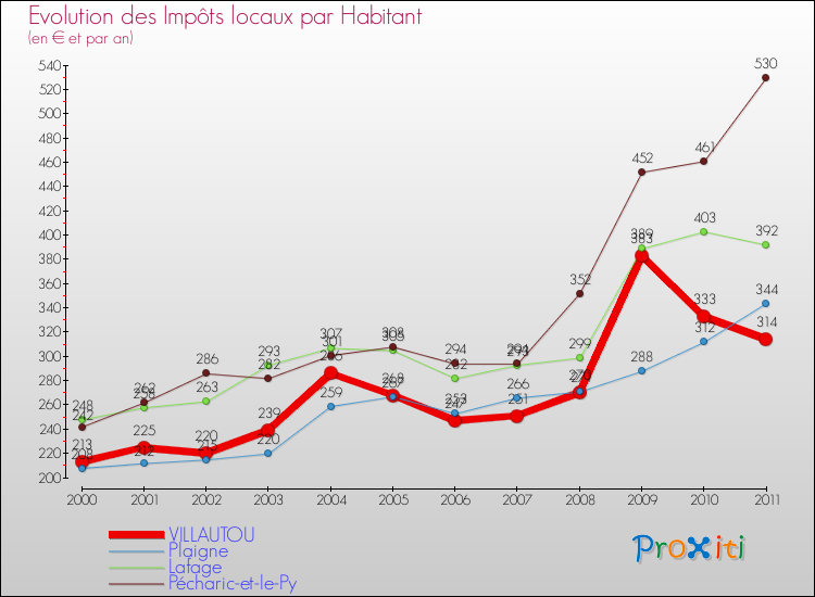 Evolution et montant des impôts locaux par Habitant pour VILLAUTOU et les communes proches Comparaison des impôts locaux par habitant pour VILLAUTOU et les communes voisines