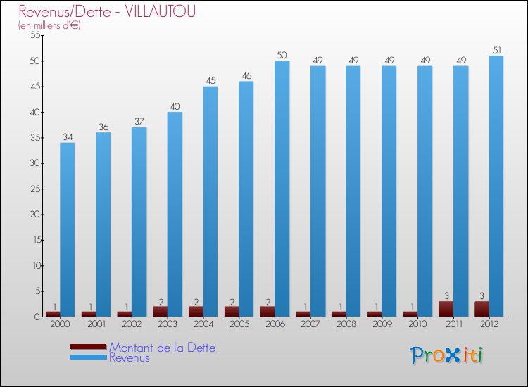 Evolution comparée de la dette et des revenus pour la commune de VILLAUTOU de 2000 à 2012 Comparaison de la dette et des revenus pour VILLAUTOU de 2000 à 2012