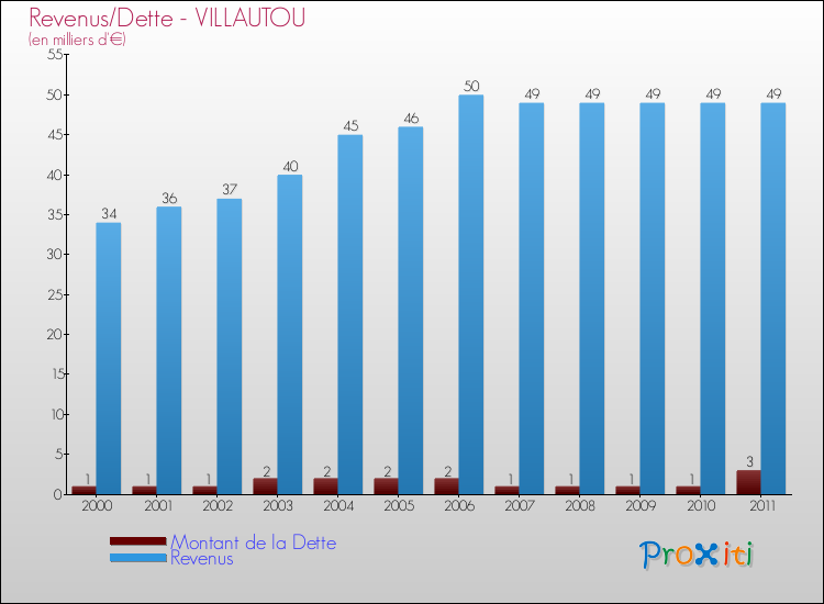 Evolution comparée de la dette et des revenus pour la commune de VILLAUTOU de 2000 à 2011 Comparaison de la dette et des revenus pour VILLAUTOU de 2000 à 2011