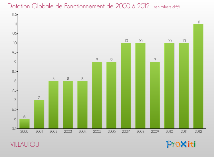 Evolution du montant de la Dotation Globale de Fonctionnement pour la commune de VILLAUTOU de 2000 à 2012 Evolution du montant de la Dotation Globale de Fonctionnement pour VILLAUTOU de 2000 à 2012
