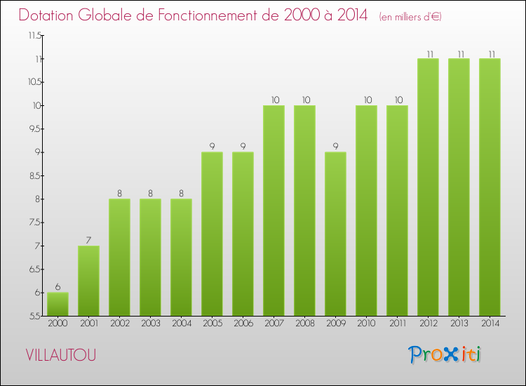 Evolution du montant de la Dotation Globale de Fonctionnement pour la commune de VILLAUTOU de 2000 à 2014 Evolution du montant de la Dotation Globale de Fonctionnement pour VILLAUTOU de 2000 à 2014