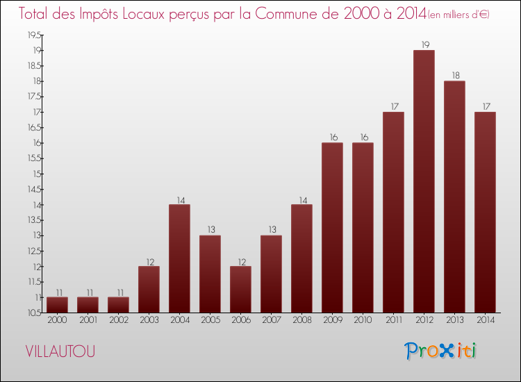 Evolution des Impôts Locaux pour la commune de VILLAUTOU de 2000 à 2014 Evolution des Impôts Locaux pour VILLAUTOU de 2000 à 2014