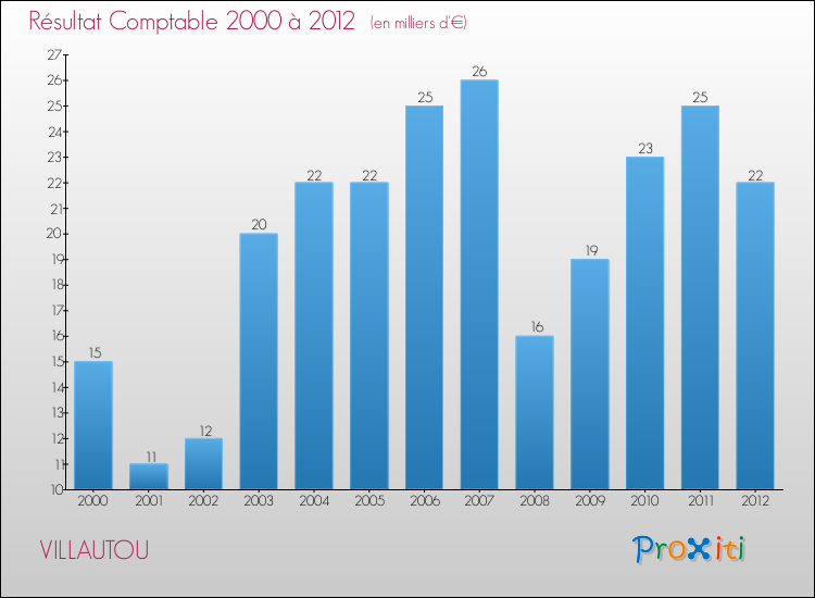 Evolution du résultat comptable pour la commune de VILLAUTOU de 2000 à 2012 Evolution du résultat comptable pour VILLAUTOU de 2000 à 2012