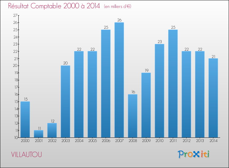 Evolution du résultat comptable pour la commune de VILLAUTOU de 2000 à 2014 Evolution du résultat comptable pour VILLAUTOU de 2000 à 2014