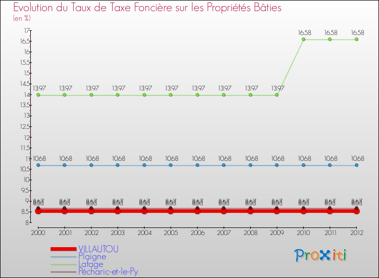 Evolution du taux de la taxe foncière sur le bati pour VILLAUTOU et les communes proches de 2000 à 2012 Comparaison des taux de taxe foncière sur le bati pour VILLAUTOU et les communes voisines de 2000 à 2012