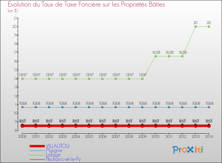 Evolution du taux de la taxe foncière sur le bati pour VILLAUTOU et les communes proches de 2000 à 2014 Comparaison des taux de taxe foncière sur le bati pour VILLAUTOU et les communes voisines de 2000 à 2014