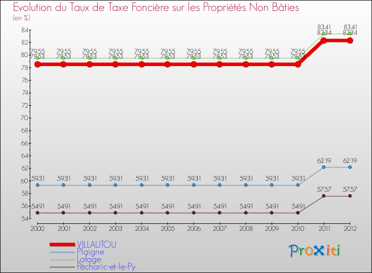 Evolution du taux de la taxe foncière sur les immeubles et terrains non batis pour VILLAUTOU et les communes proches de 2000 à 2012 Comparaison des taux de la taxe foncière sur les immeubles et terrains non batis pour VILLAUTOU et les communes voisines de 2000 à 2012