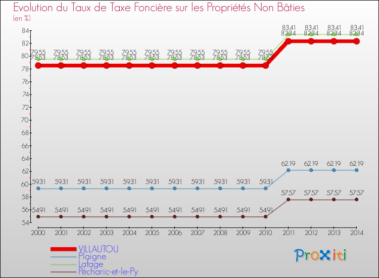 Evolution du taux de la taxe foncière sur les immeubles et terrains non batis pour VILLAUTOU et les communes proches de 2000 à 2014 Comparaison des taux de la taxe foncière sur les immeubles et terrains non batis pour VILLAUTOU et les communes voisines de 2000 à 2014