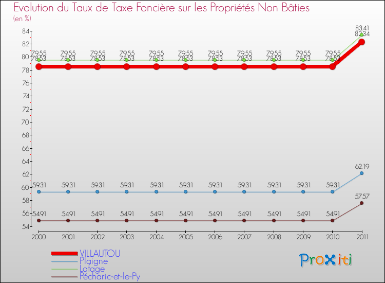 Evolution du taux de la taxe foncière sur les immeubles et terrains non batis pour VILLAUTOU et les communes proches Comparaison des taux de la taxe foncière sur les immeubles et terrains non batis pour VILLAUTOU et les communes voisines